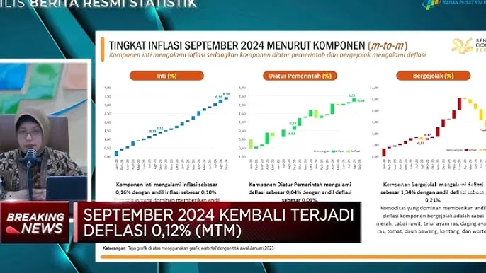 Deflasi 5 Bulan Berturut-Turut